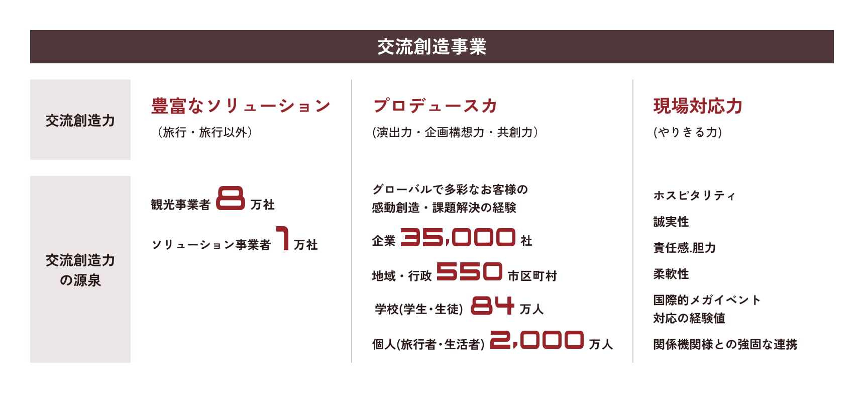 交流創造事業の強みを示す表。上部に交流創造事業の見出し。下部に交流創造力の源泉の内容が記載されている。1つ目の交流創造力が、豊富なソリューション（旅行・旅行以外）。対応する源泉が観光事業者8万社、ソリューション事業者1万社。2つ目の交流創造力が、プロデュース力（演出力・企画構想力・共創力）。対応する源泉が、グローバルで多彩なお客様の感動創造・課題解決の経験、数値データとして、企業35,000社、地域・行政550市区町村、学校（学生・生徒）84万人、個人（旅行者・生活者）2,000万人。2つ目の交流創造力が、現場対応力（やりきる力）。対応する源泉が、ホスピタリティ、誠実性、責任感と胆力、柔軟性、国際的メガイベント対応の経験値、関係機関様との強固な連携が記載されている。