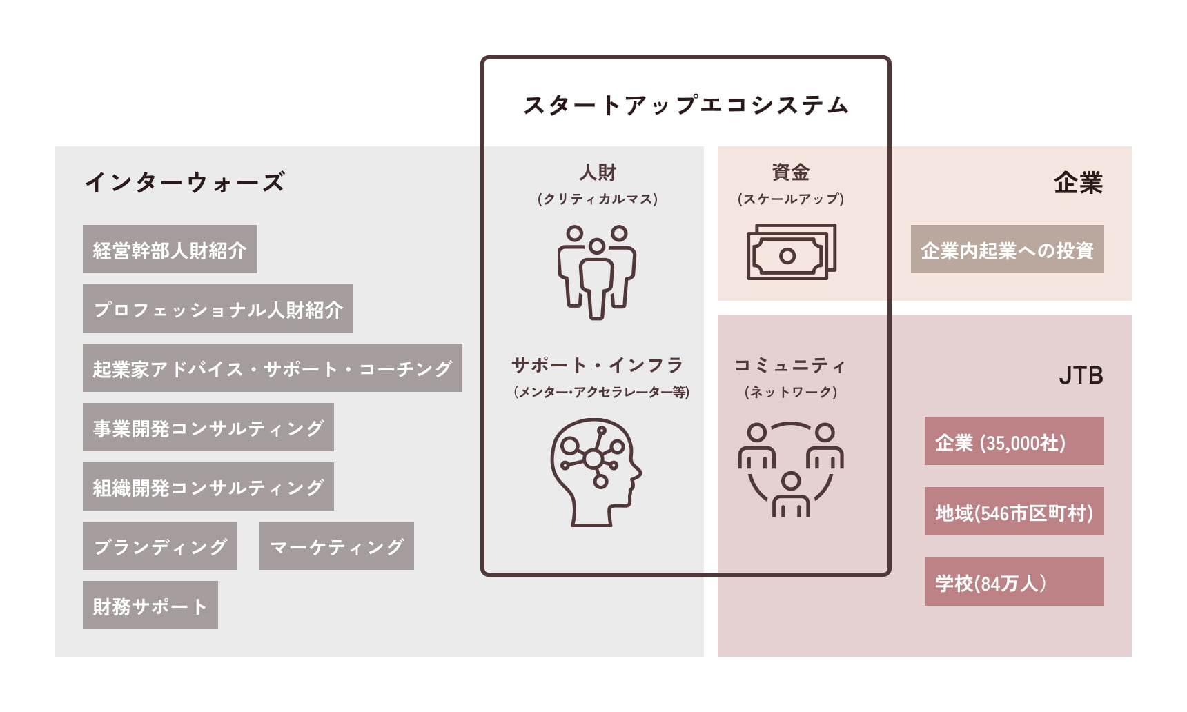 スタートアップエコシステムの図表
