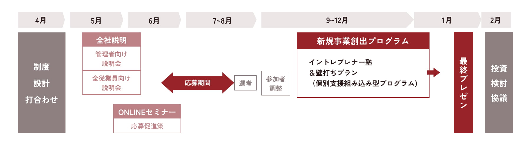 社内新規アイデア提案制度 運用・事業化支援プログラムのスケジュールを示すタイムラインチャート