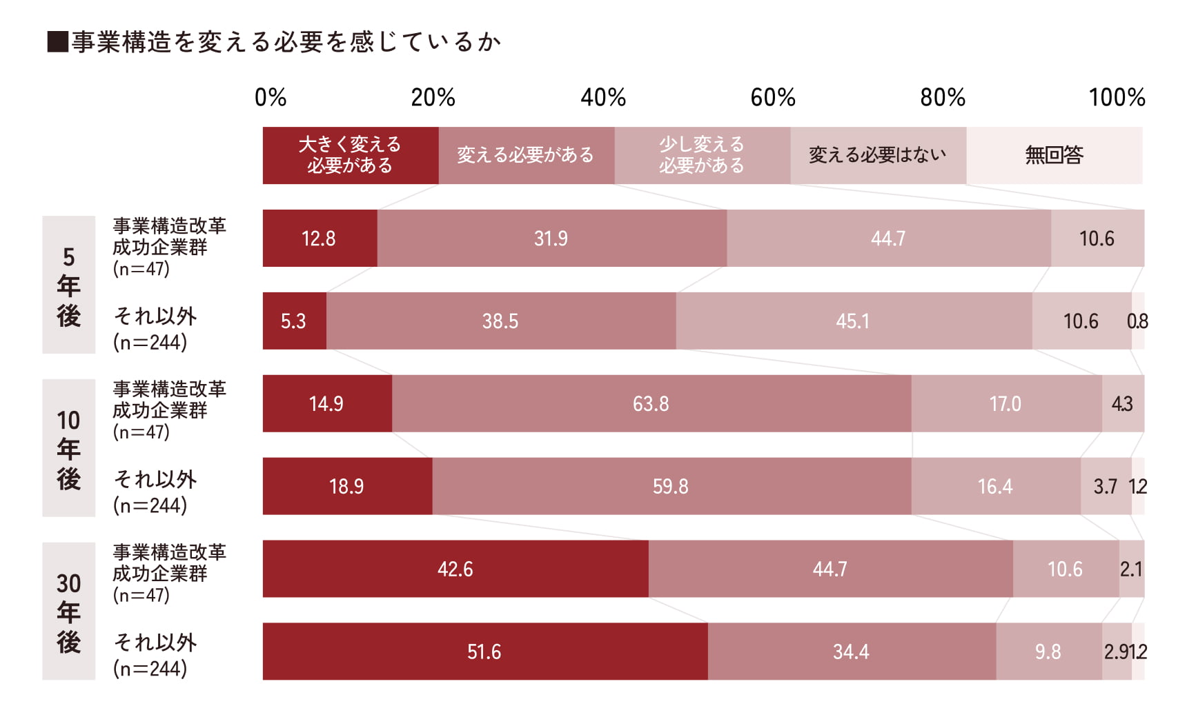 「事業構造を変える必要を感じているか」についてのアンケートグラフ。棒グラフで5年後、10年後、30年後別で回答内容が示されている。回答者の約8割が「変える必要がある」と回答している。