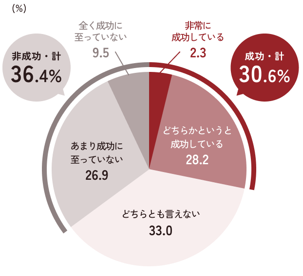 新規事業取り組みの状況を示す円グラフ。自社の新規事業開発の成功度を尋ねると、成功しているとの回答が30.6%。非成功が36.4%と表示されている。