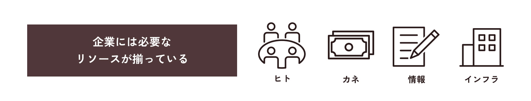 企業には必要なリソースが揃っている というタイトルの下に、4つのアイコンが横並びで表示されている。左からヒト（人々のグループを表すアイコン）、カネ（紙幣を表すアイコン）、情報（文書と鉛筆のアイコン）、インフラ（建物のアイコン）。それぞれのアイコンの下にはカテゴリ名が日本語で表記されている。