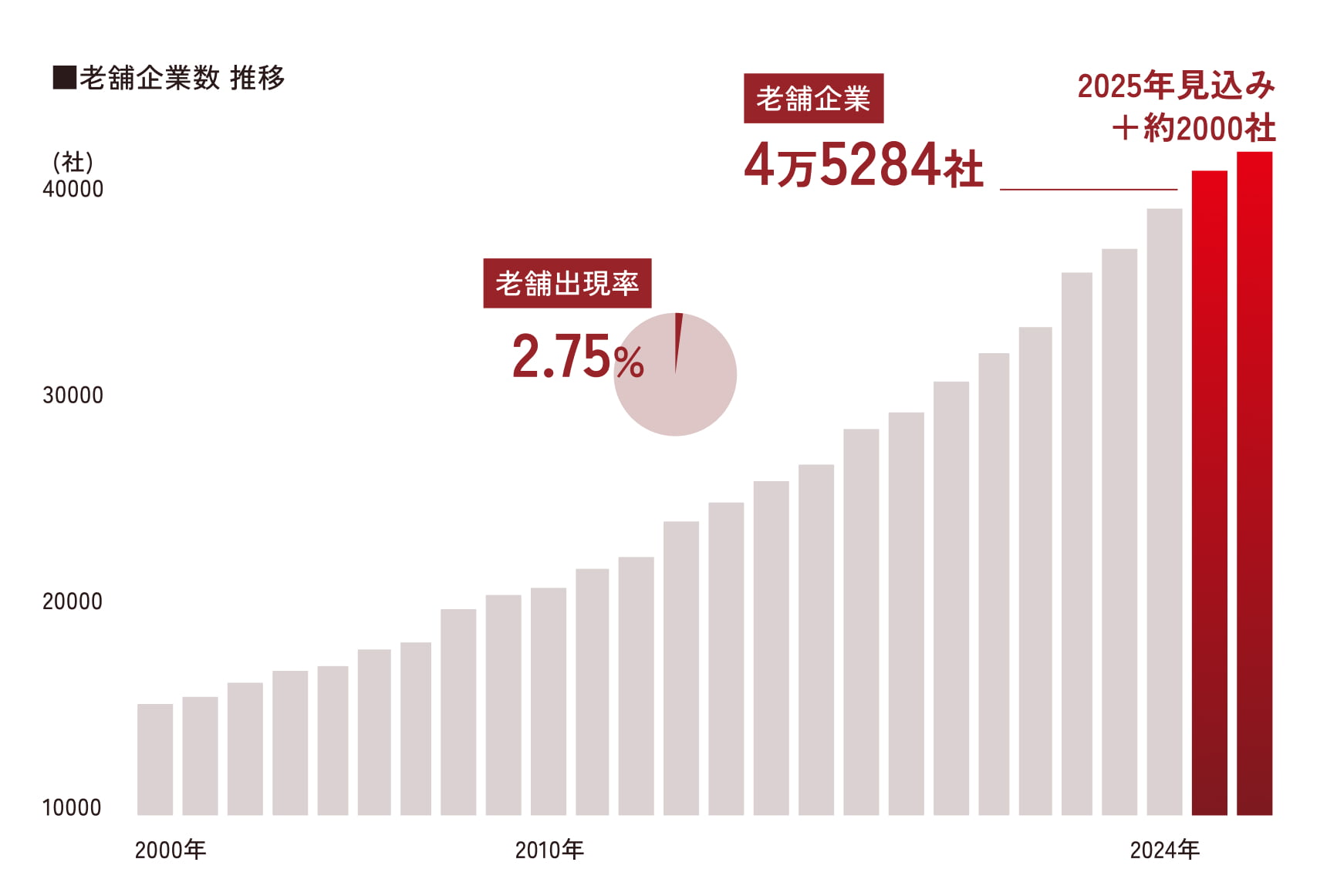 老舗企業数推移グラフ。2000年から2024年まで棒グラフが右肩上がりで増加しており、現在の老舗企業数は4万5284社、老舗出現率は2.75%と表示。2025年には約2000社増える見込みと予測されている。グラフには社数の変化が縦軸で示され、約2万から4万社の範囲で推移している。