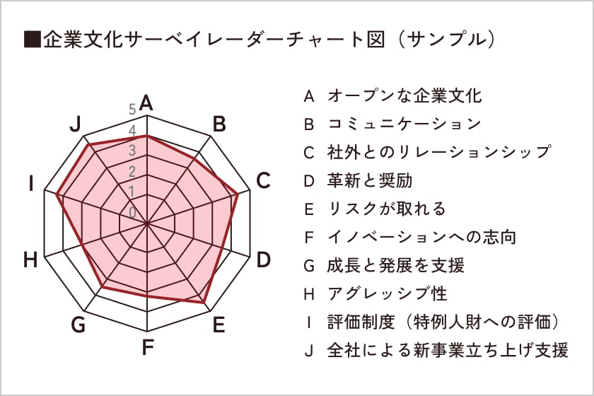 企業文化サーベイレーダーチャート図。10項目の指標(A:オープンな企業文化、B:コミュニケーション、C:社外とのリレーションシップ、D:革新と奨励、E:リスクが取れる、F:イノベーションへの志向、G:成長と発展を支援、H:アグレッシブ性、I:評価制度(特例人財への評価)、J:全社による新事業立ち上げ支援)を中心から5段階で評価した赤色の多角形グラフ。