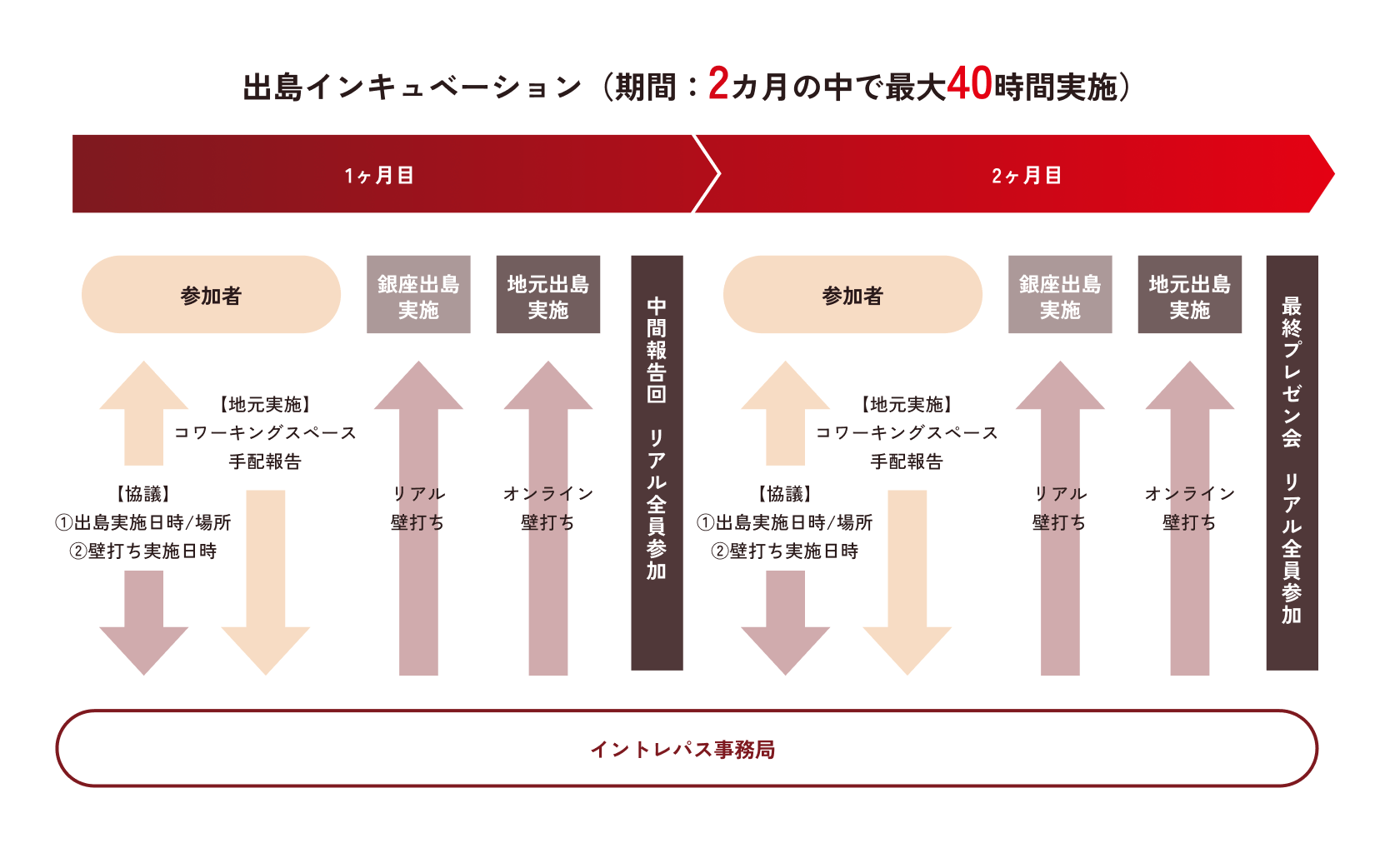 出島インキュベーションの内容の図解