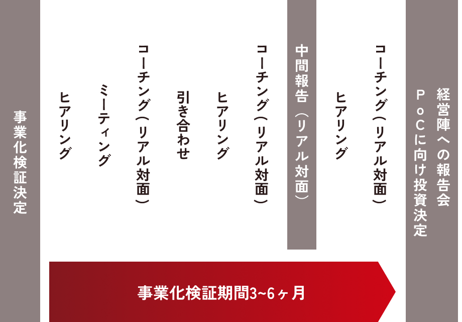 前半の事業計画精緻化フェーズの流れを表した画像