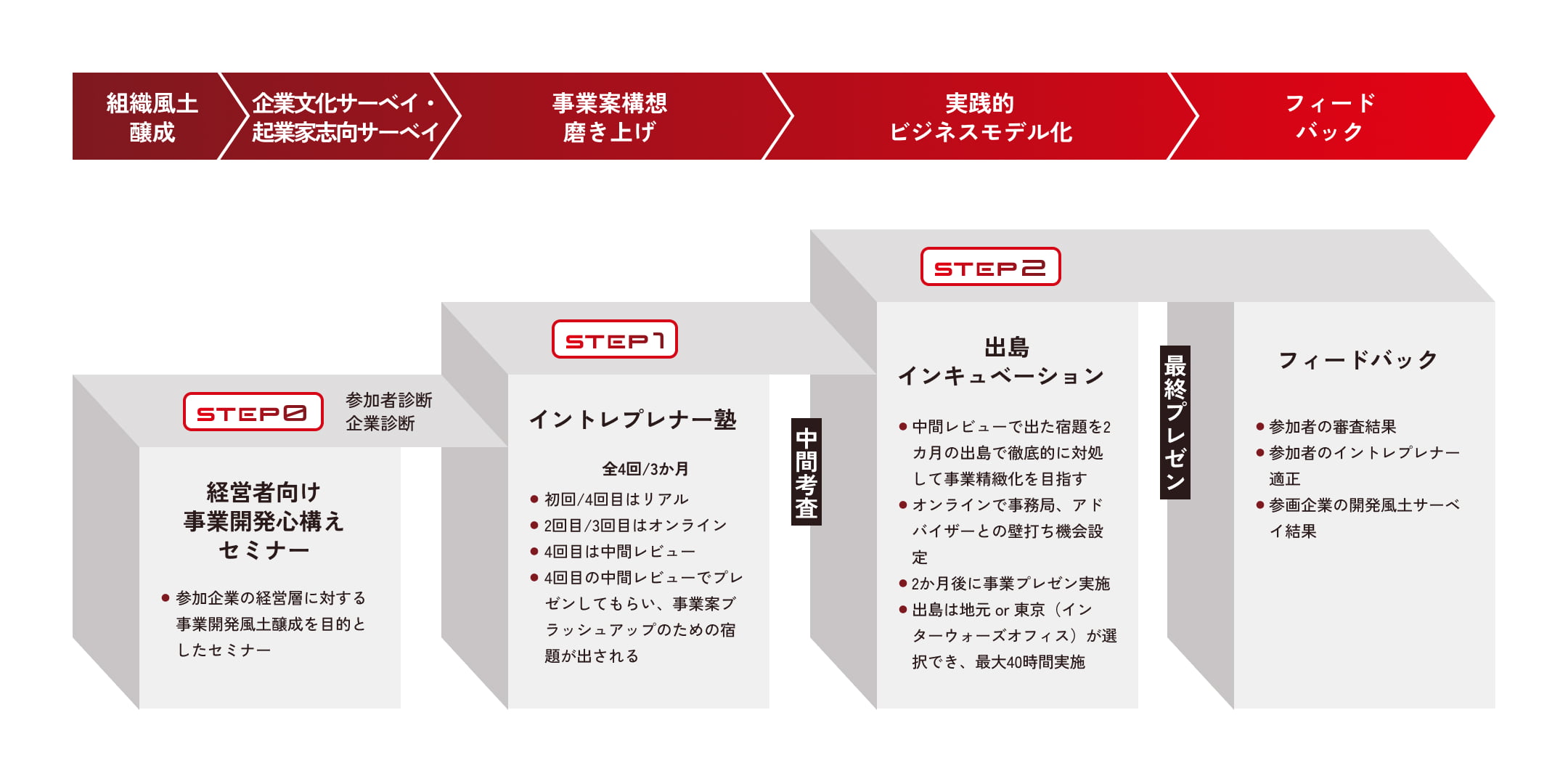 PHASE1の導入フロー